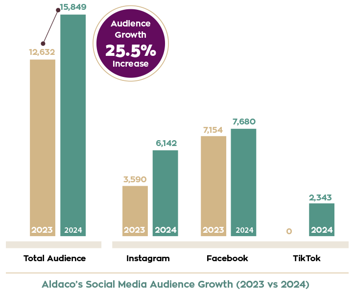 Aldaco's Audience Growth Aldaco's Audience Growth